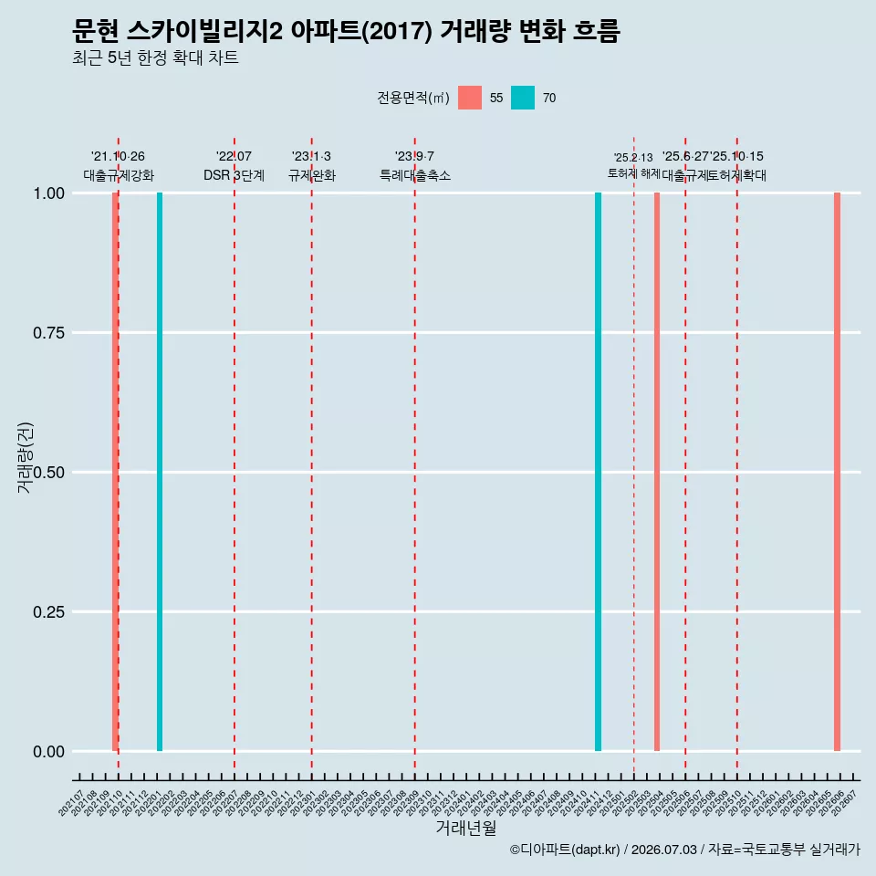 문현 스카이빌리지2 아파트(2017) 거래량 변화 흐름
