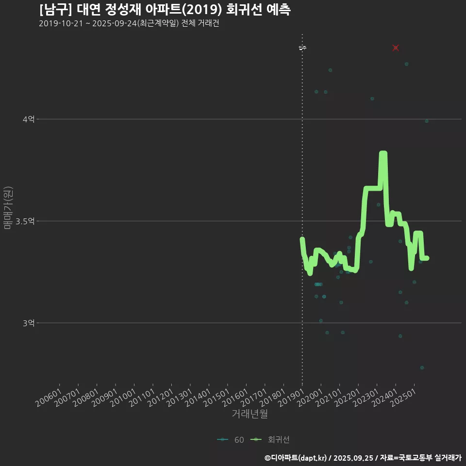 [남구] 대연 정성재 아파트(2019) 회귀선 예측