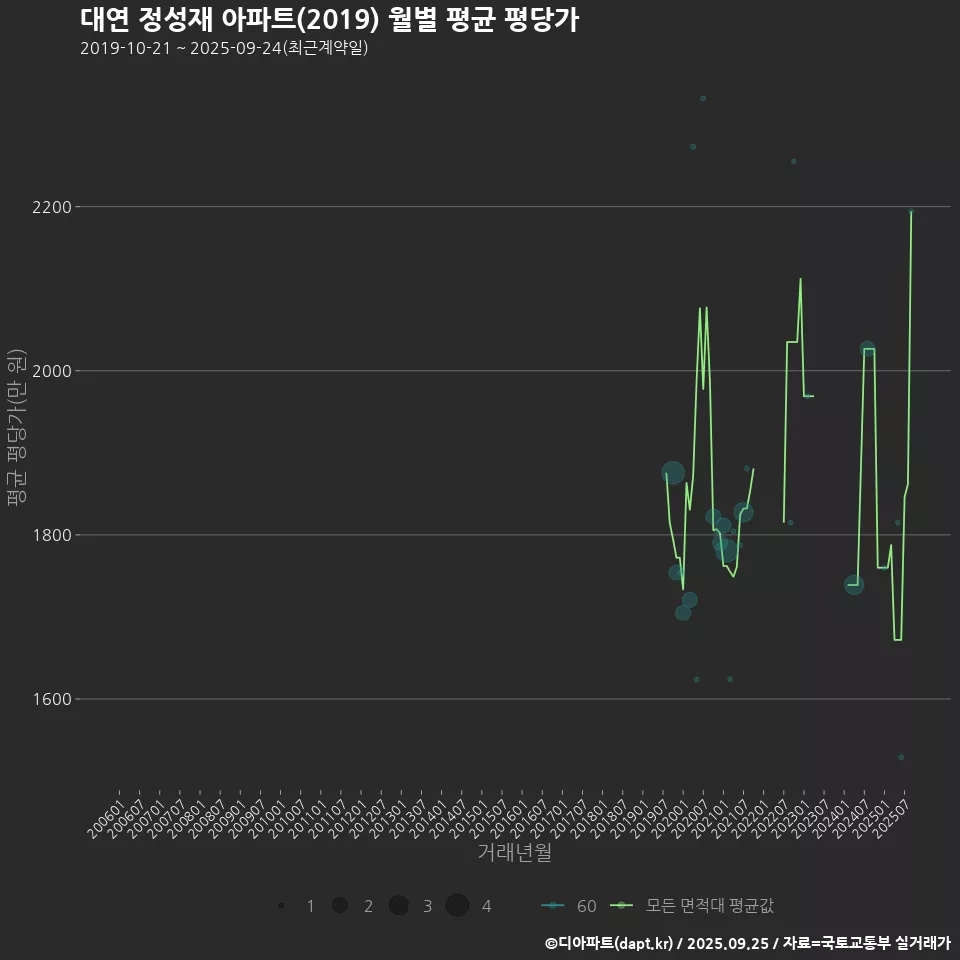 대연 정성재 아파트(2019) 월별 평균 평당가