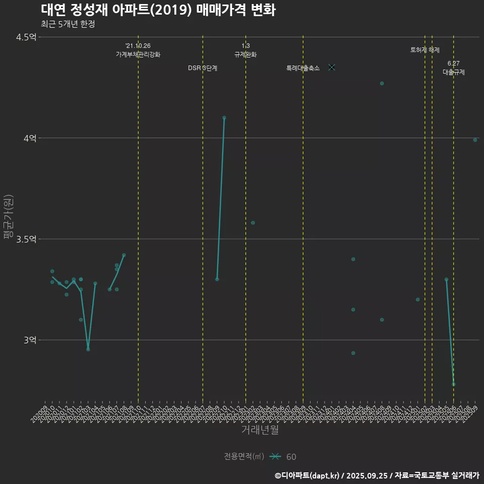 대연 정성재 아파트(2019) 매매가격 변화