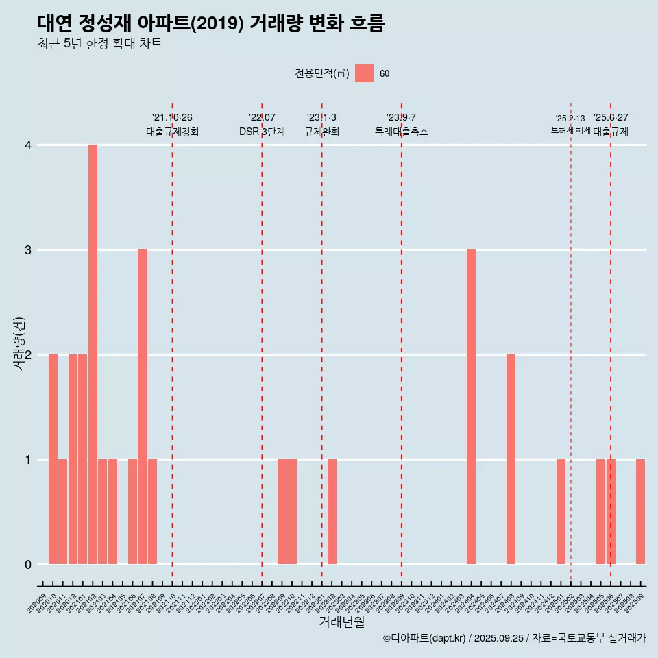 대연 정성재 아파트(2019) 거래량 변화 흐름