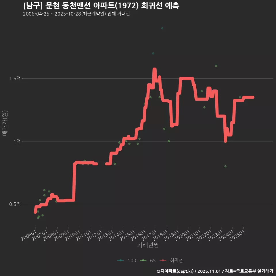 [남구] 문현 동천맨션 아파트(1972) 회귀선 예측