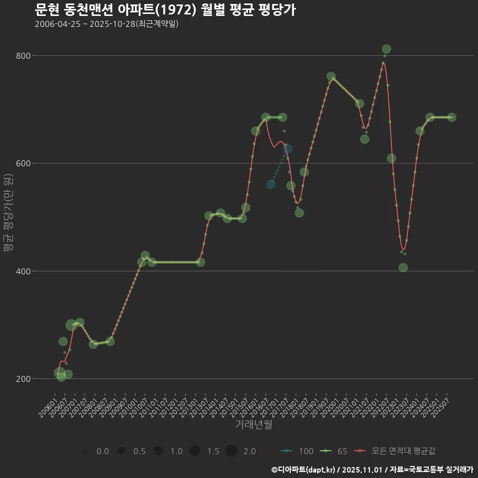 문현 동천맨션 아파트(1972) 월별 평균 평당가