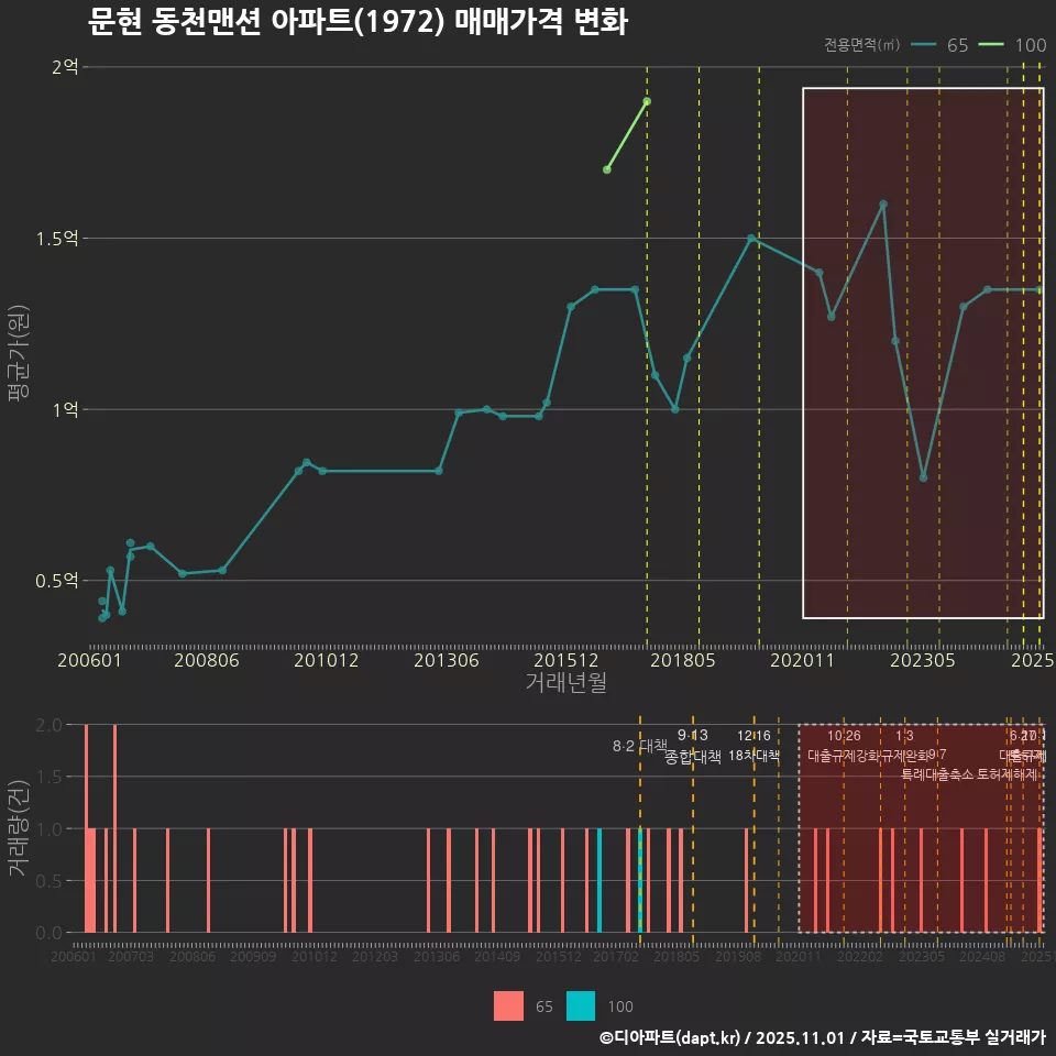 문현 동천맨션 아파트(1972) 매매가격 변화