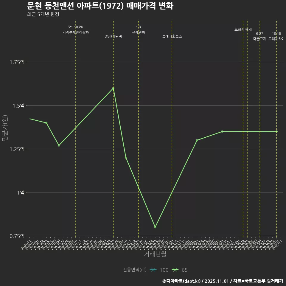 문현 동천맨션 아파트(1972) 매매가격 변화