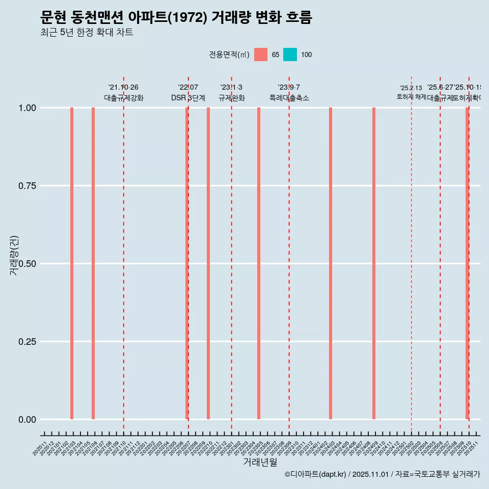 문현 동천맨션 아파트(1972) 거래량 변화 흐름