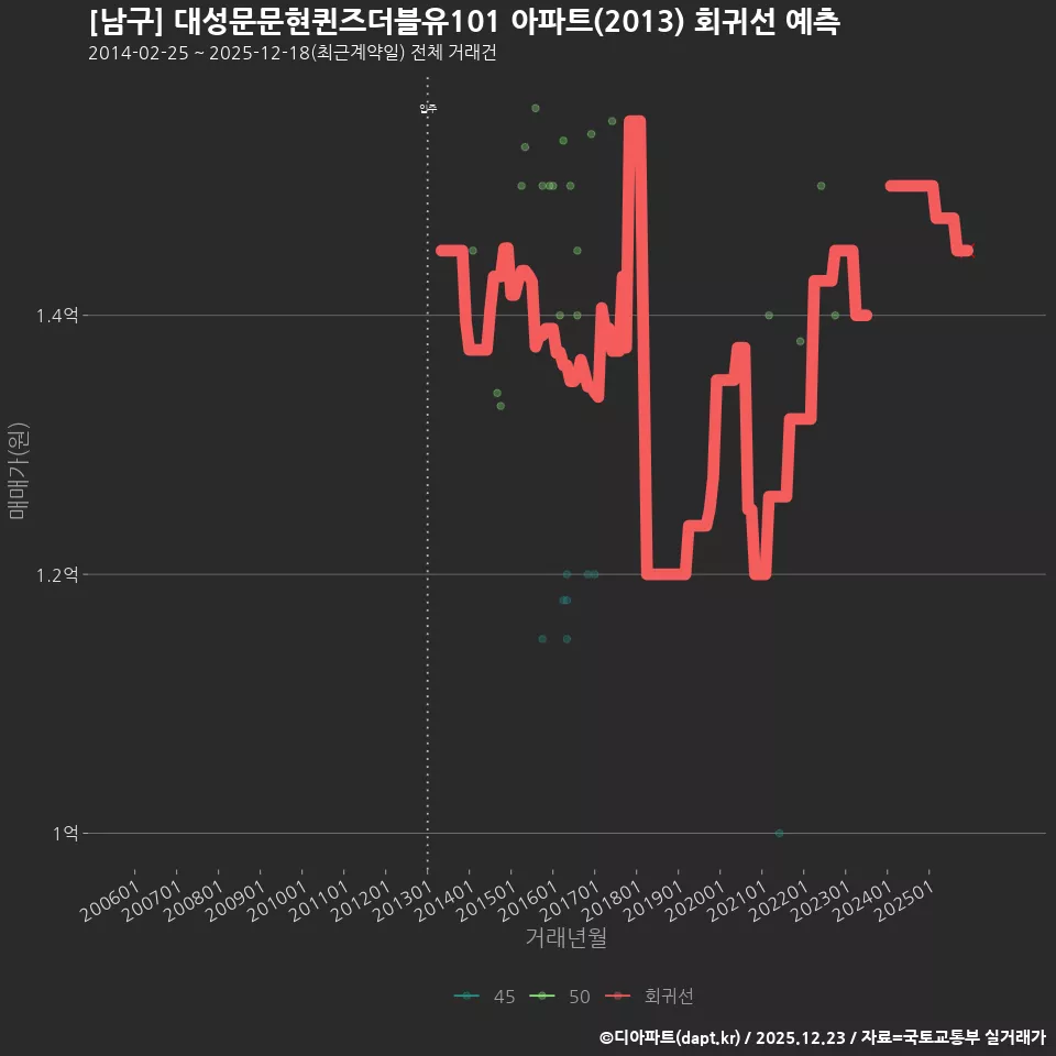 [남구] 대성문문현퀸즈더블유101 아파트(2013) 회귀선 예측
