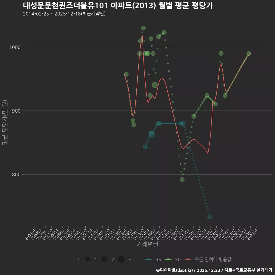 대성문문현퀸즈더블유101 아파트(2013) 월별 평균 평당가