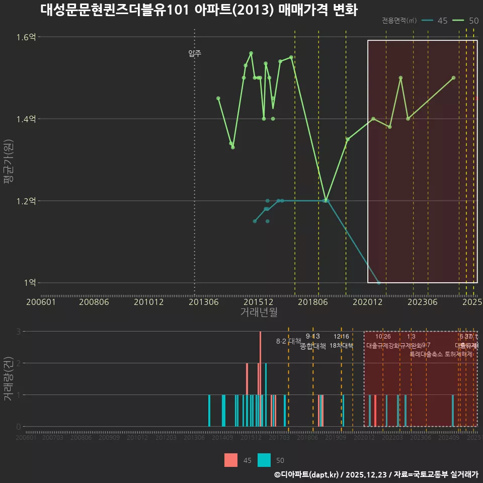 대성문문현퀸즈더블유101 아파트(2013) 매매가격 변화