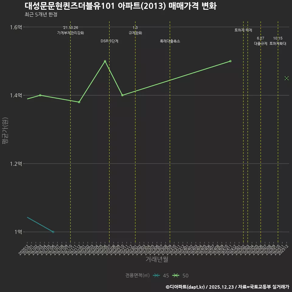 대성문문현퀸즈더블유101 아파트(2013) 매매가격 변화