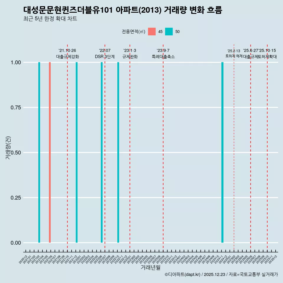 대성문문현퀸즈더블유101 아파트(2013) 거래량 변화 흐름