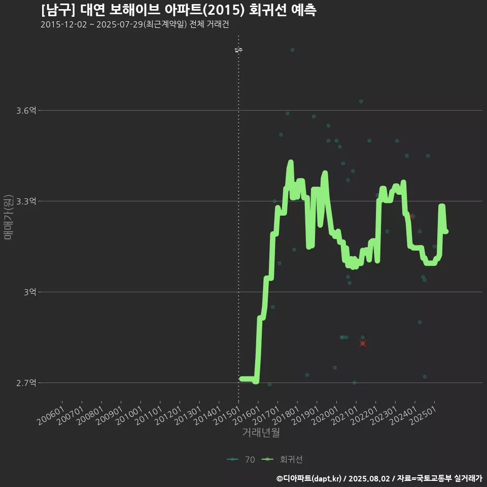 [남구] 대연 보해이브 아파트(2015) 회귀선 예측