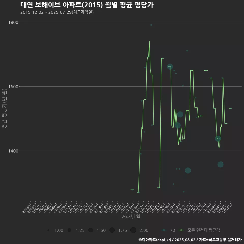 대연 보해이브 아파트(2015) 월별 평균 평당가