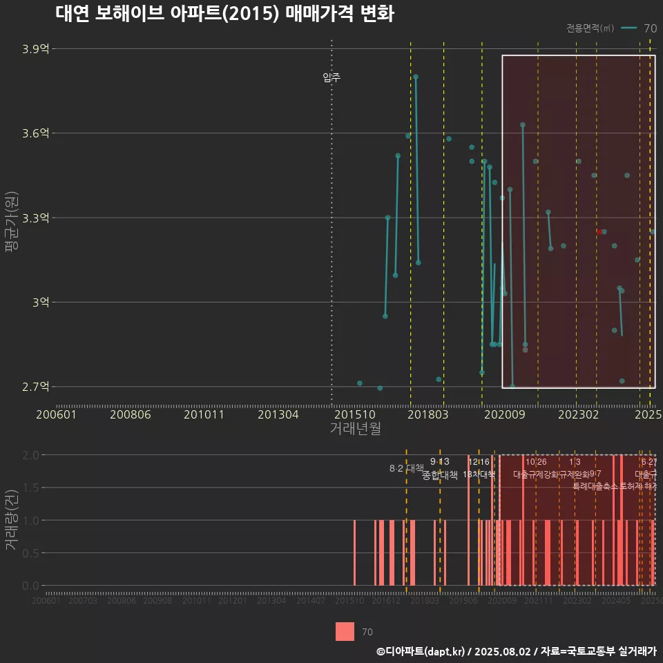대연 보해이브 아파트(2015) 매매가격 변화