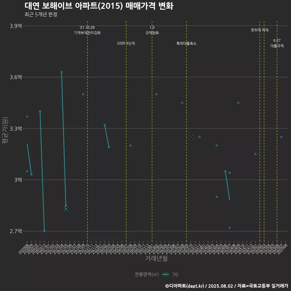대연 보해이브 아파트(2015) 매매가격 변화