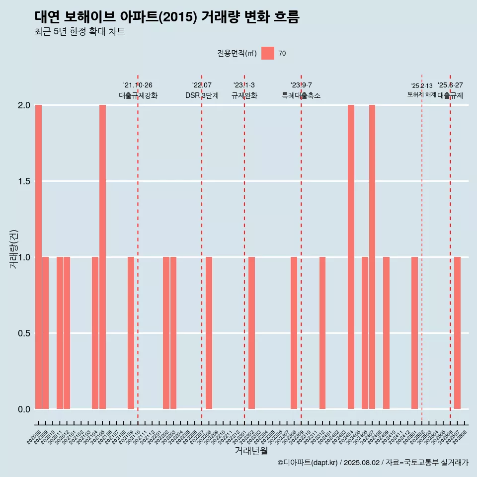 대연 보해이브 아파트(2015) 거래량 변화 흐름