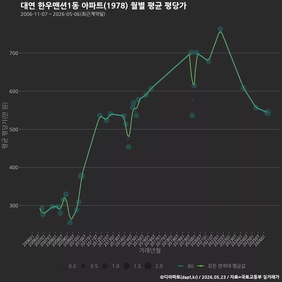대연 한우맨션1동 아파트(1978) 월별 평균 평당가