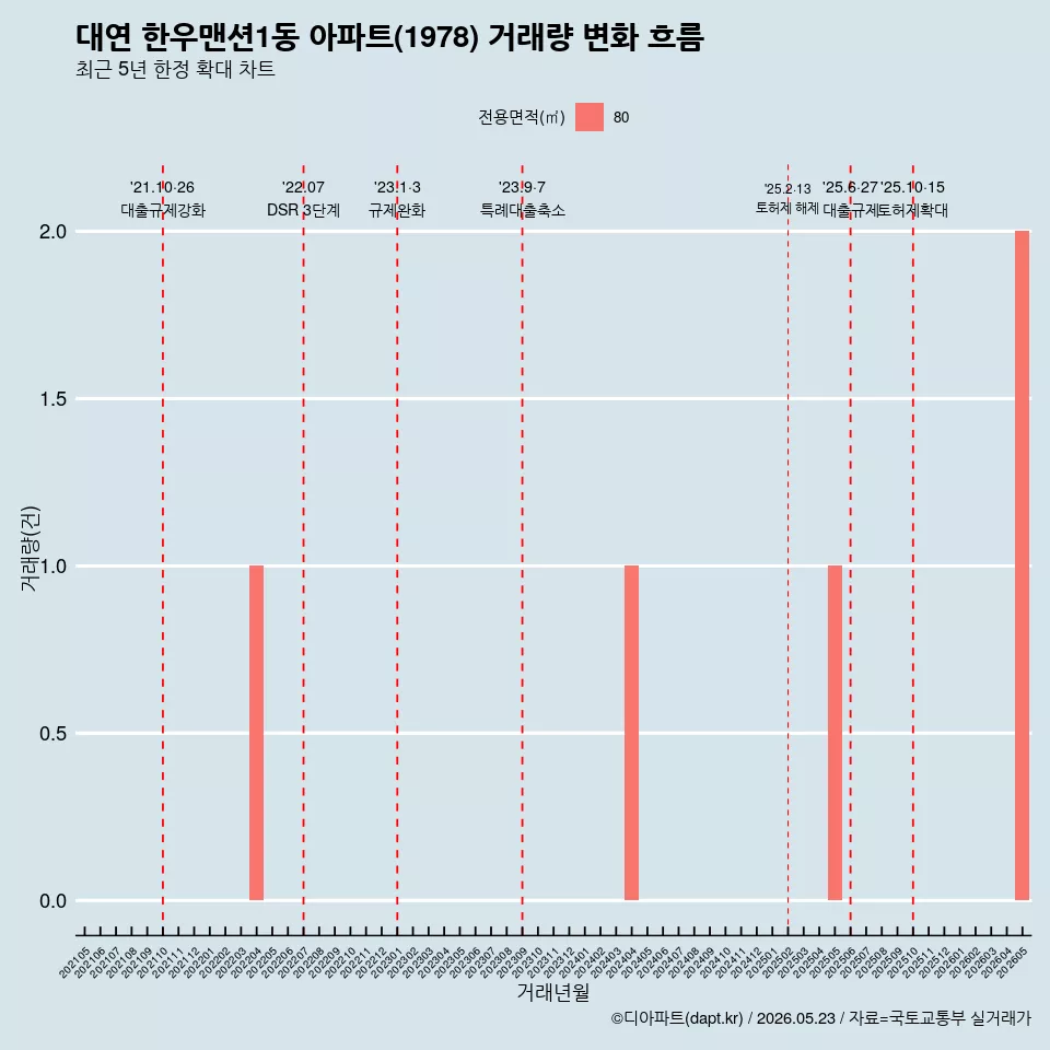 대연 한우맨션1동 아파트(1978) 거래량 변화 흐름