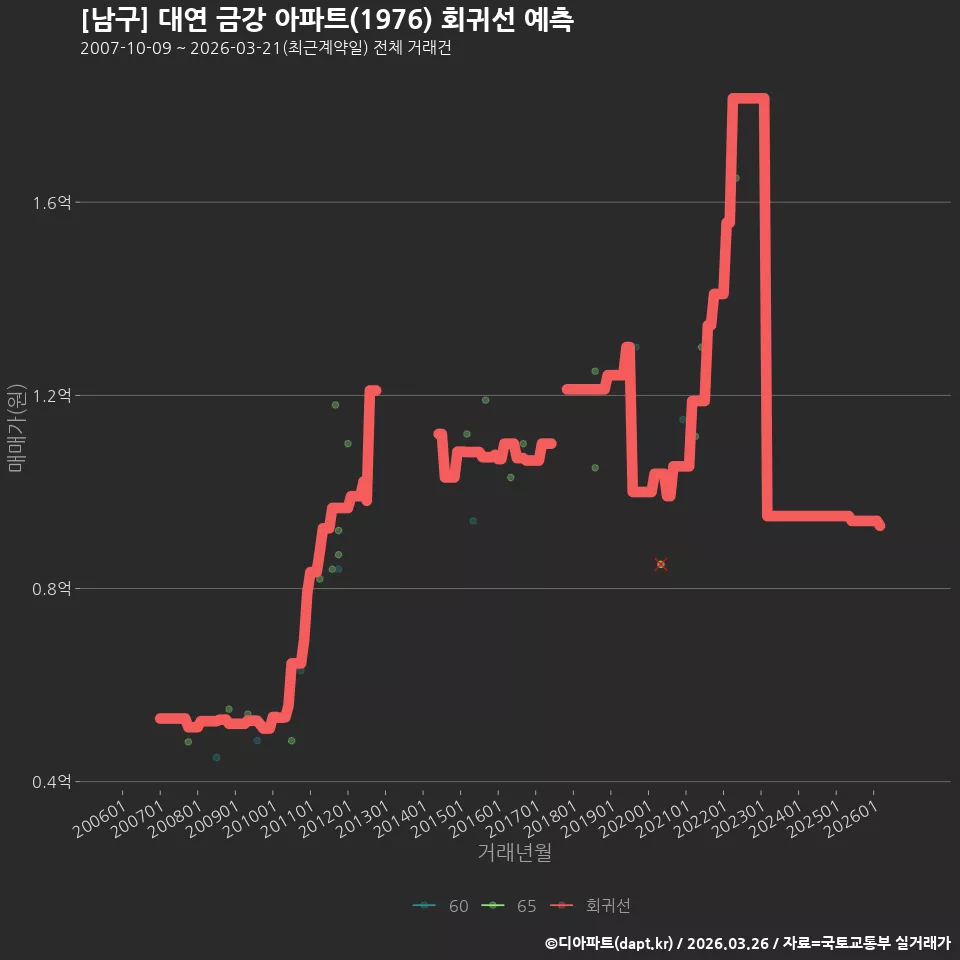 [남구] 대연 금강 아파트(1976) 회귀선 예측