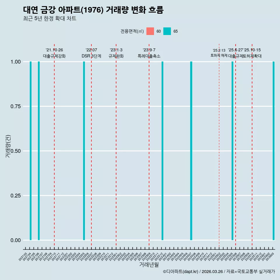 대연 금강 아파트(1976) 거래량 변화 흐름