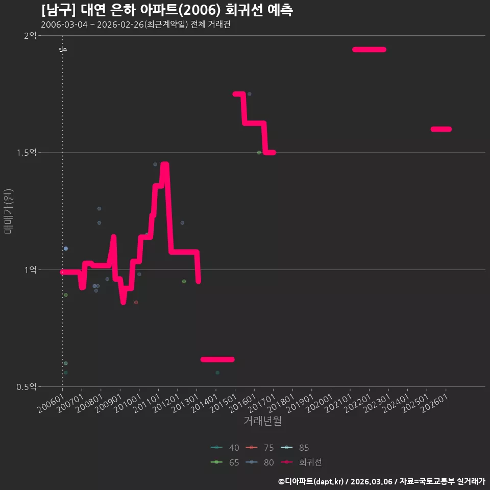 [남구] 대연 은하 아파트(2006) 회귀선 예측