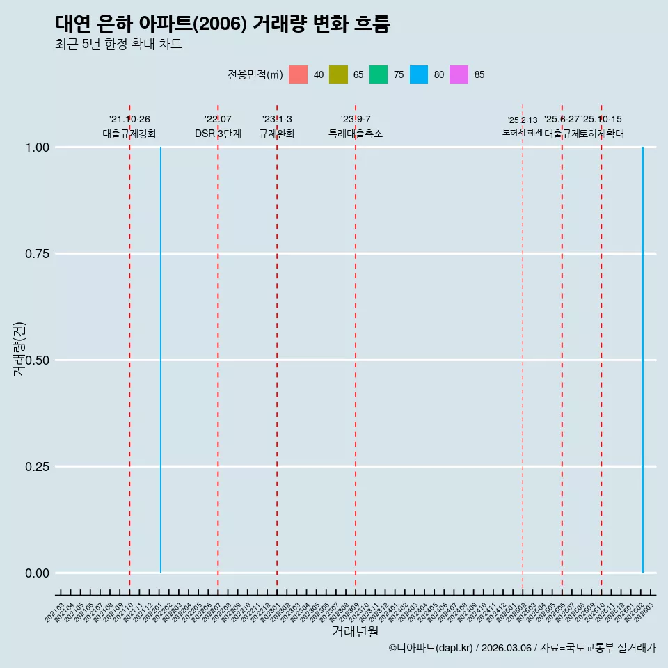 대연 은하 아파트(2006) 거래량 변화 흐름