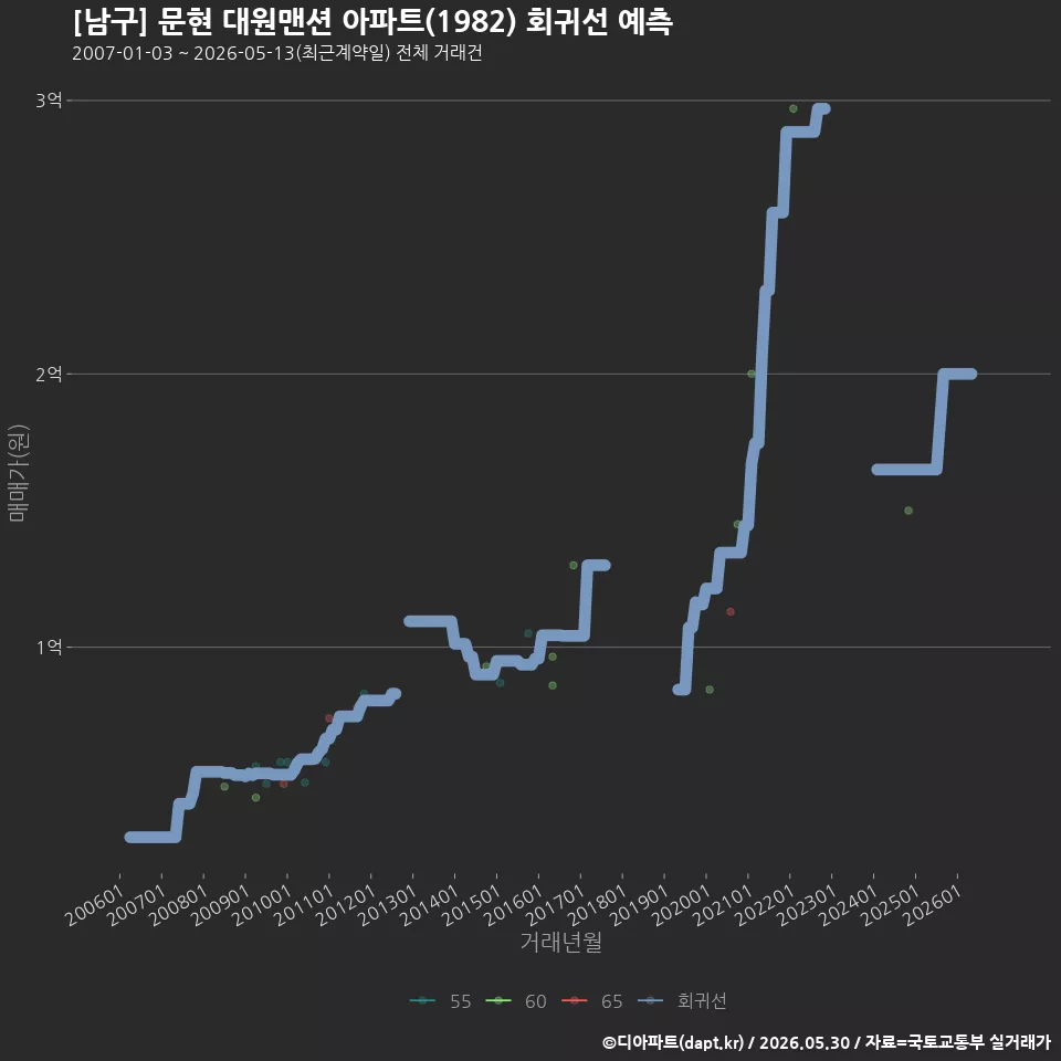 [남구] 문현 대원맨션 아파트(1982) 회귀선 예측