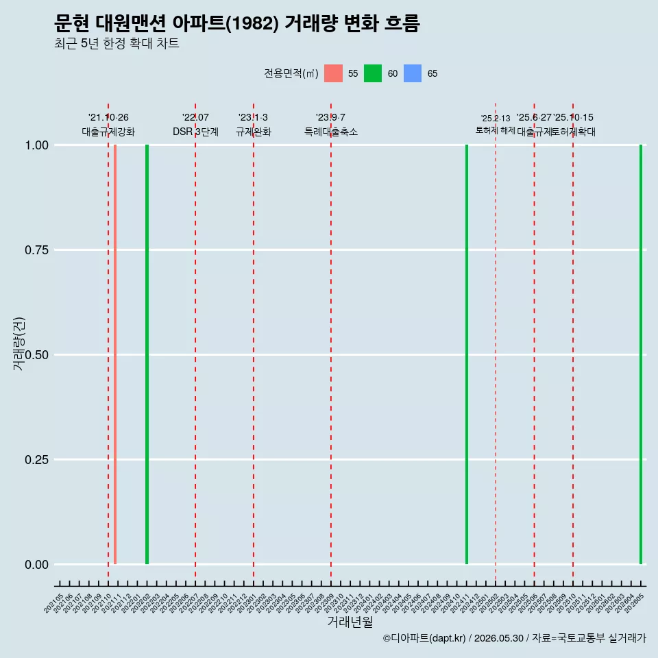 문현 대원맨션 아파트(1982) 거래량 변화 흐름