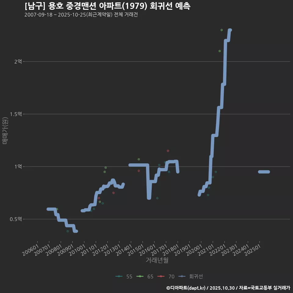 [남구] 용호 중경맨션 아파트(1979) 회귀선 예측