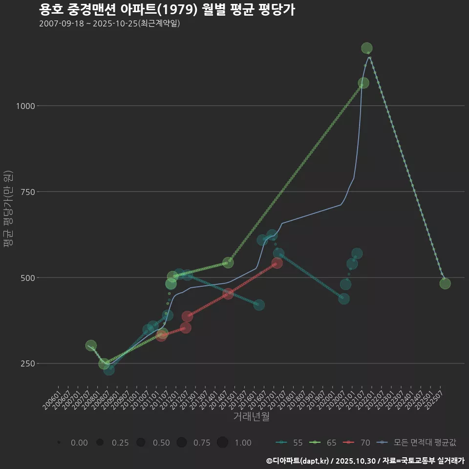 용호 중경맨션 아파트(1979) 월별 평균 평당가