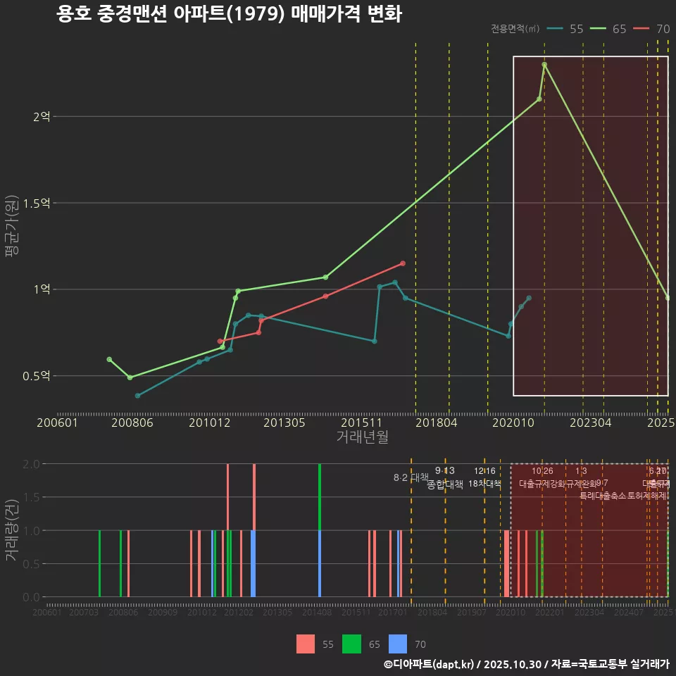 용호 중경맨션 아파트(1979) 매매가격 변화