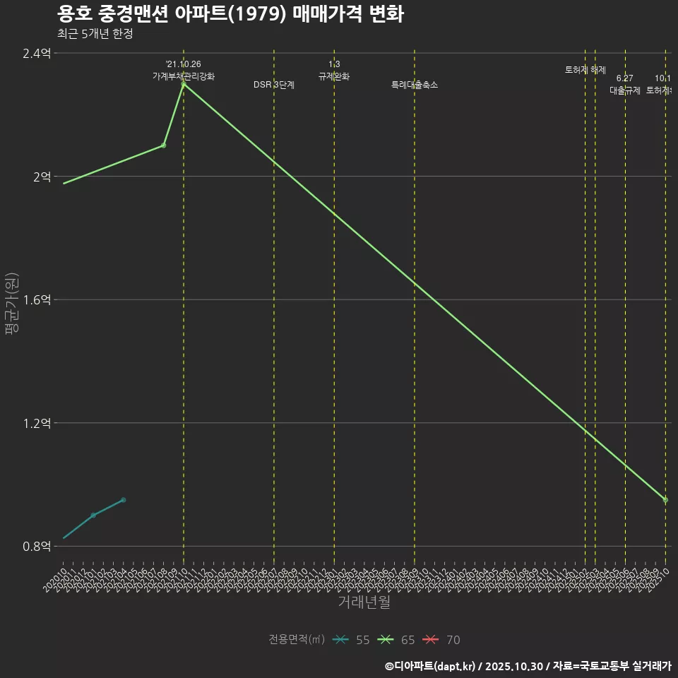 용호 중경맨션 아파트(1979) 매매가격 변화