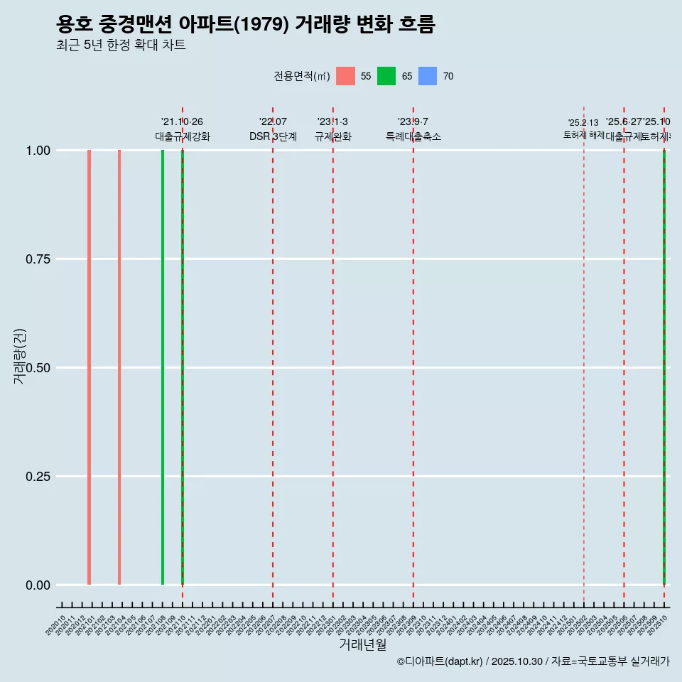용호 중경맨션 아파트(1979) 거래량 변화 흐름