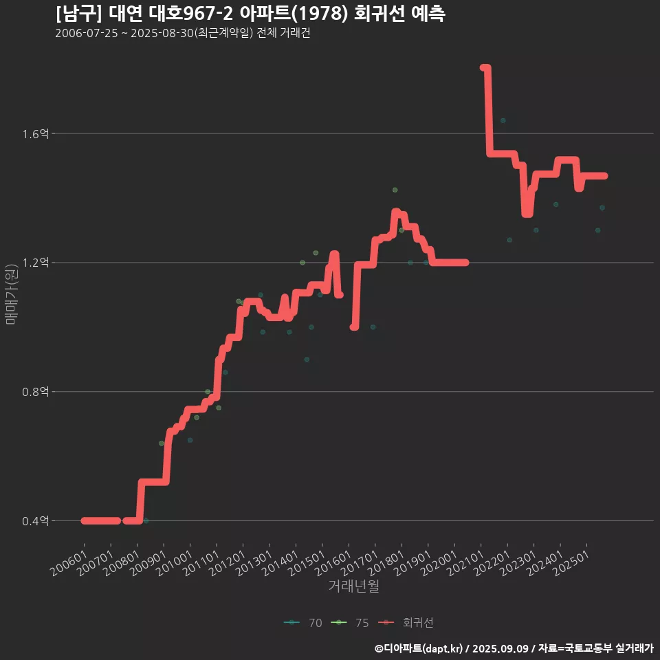 [남구] 대연 대호967-2 아파트(1978) 회귀선 예측