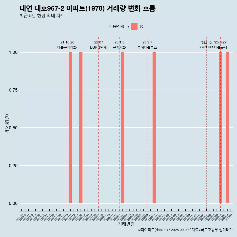 대연 대호967-2 아파트(1978) 거래량 변화 흐름
