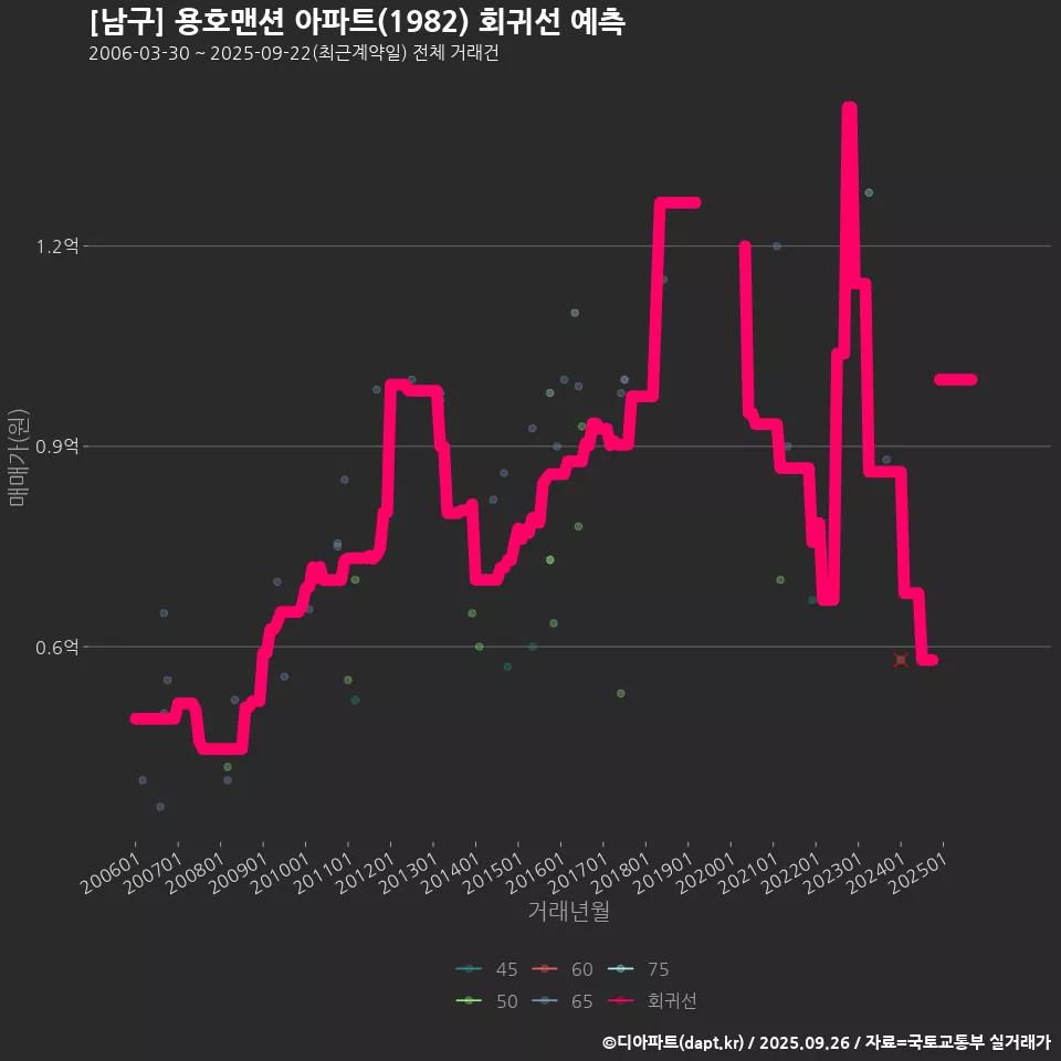 [남구] 용호맨션 아파트(1982) 회귀선 예측