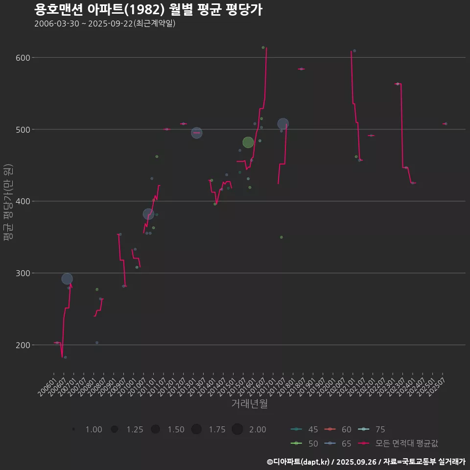 용호맨션 아파트(1982) 월별 평균 평당가