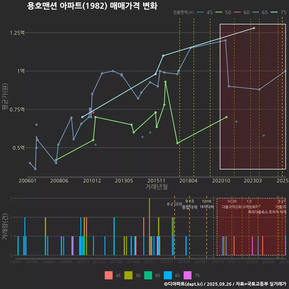 용호맨션 아파트(1982) 매매가격 변화