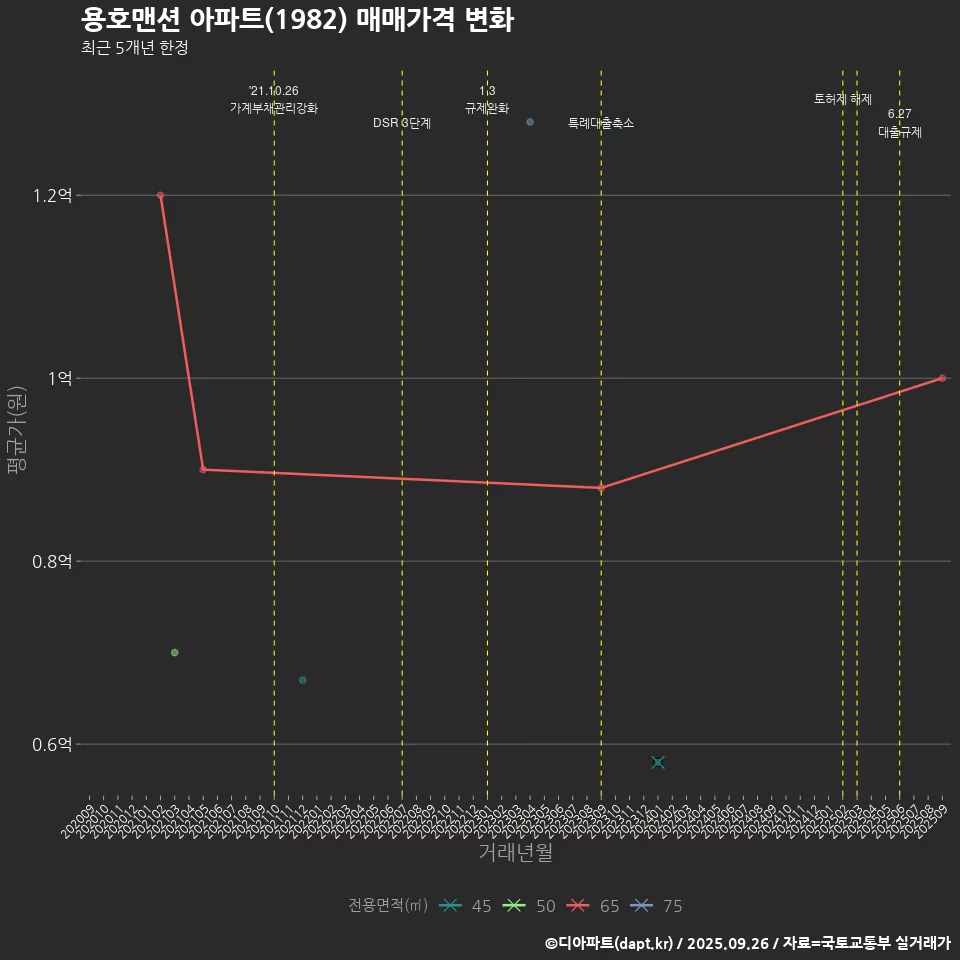 용호맨션 아파트(1982) 매매가격 변화