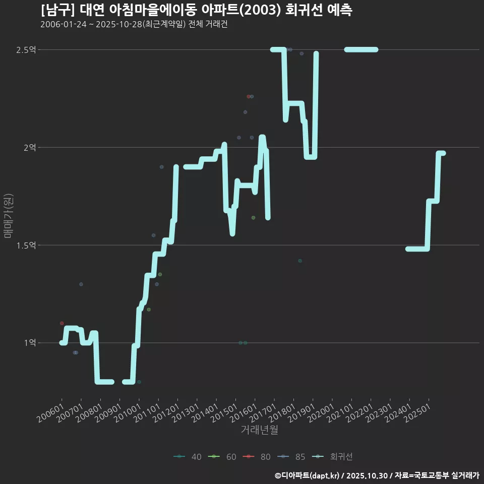 [남구] 대연 아침마을에이동 아파트(2003) 회귀선 예측