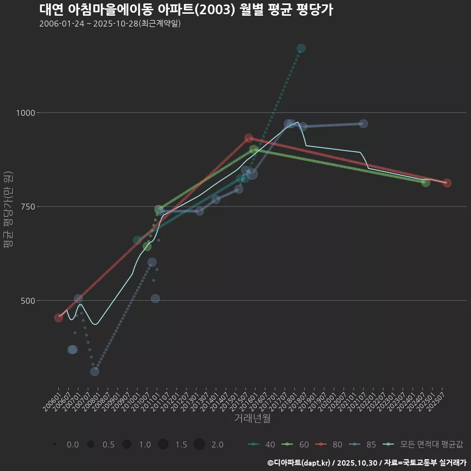 대연 아침마을에이동 아파트(2003) 월별 평균 평당가