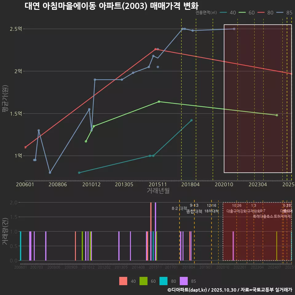 대연 아침마을에이동 아파트(2003) 매매가격 변화