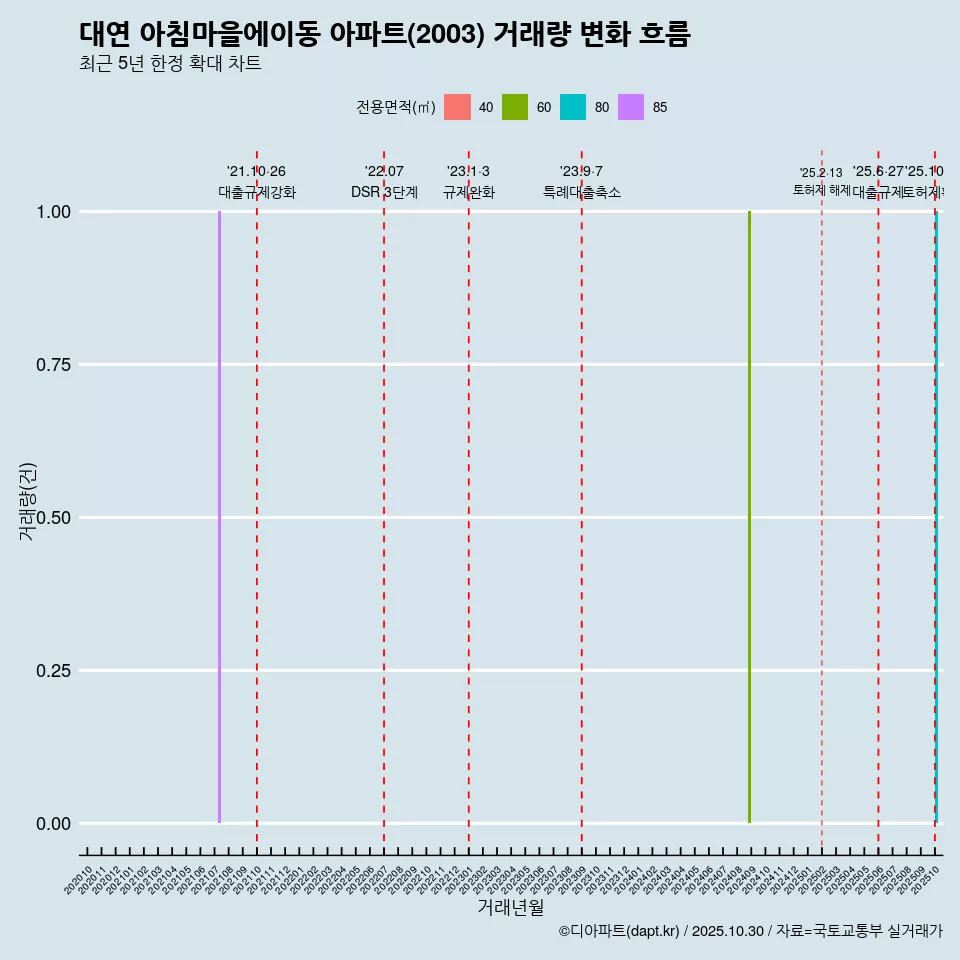 대연 아침마을에이동 아파트(2003) 거래량 변화 흐름