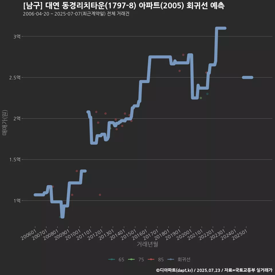 [남구] 대연 동경리치타운(1797-8) 아파트(2005) 회귀선 예측