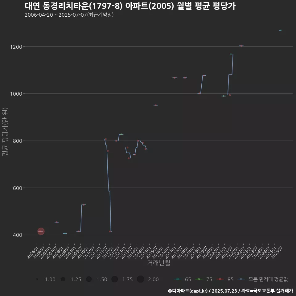 대연 동경리치타운(1797-8) 아파트(2005) 월별 평균 평당가