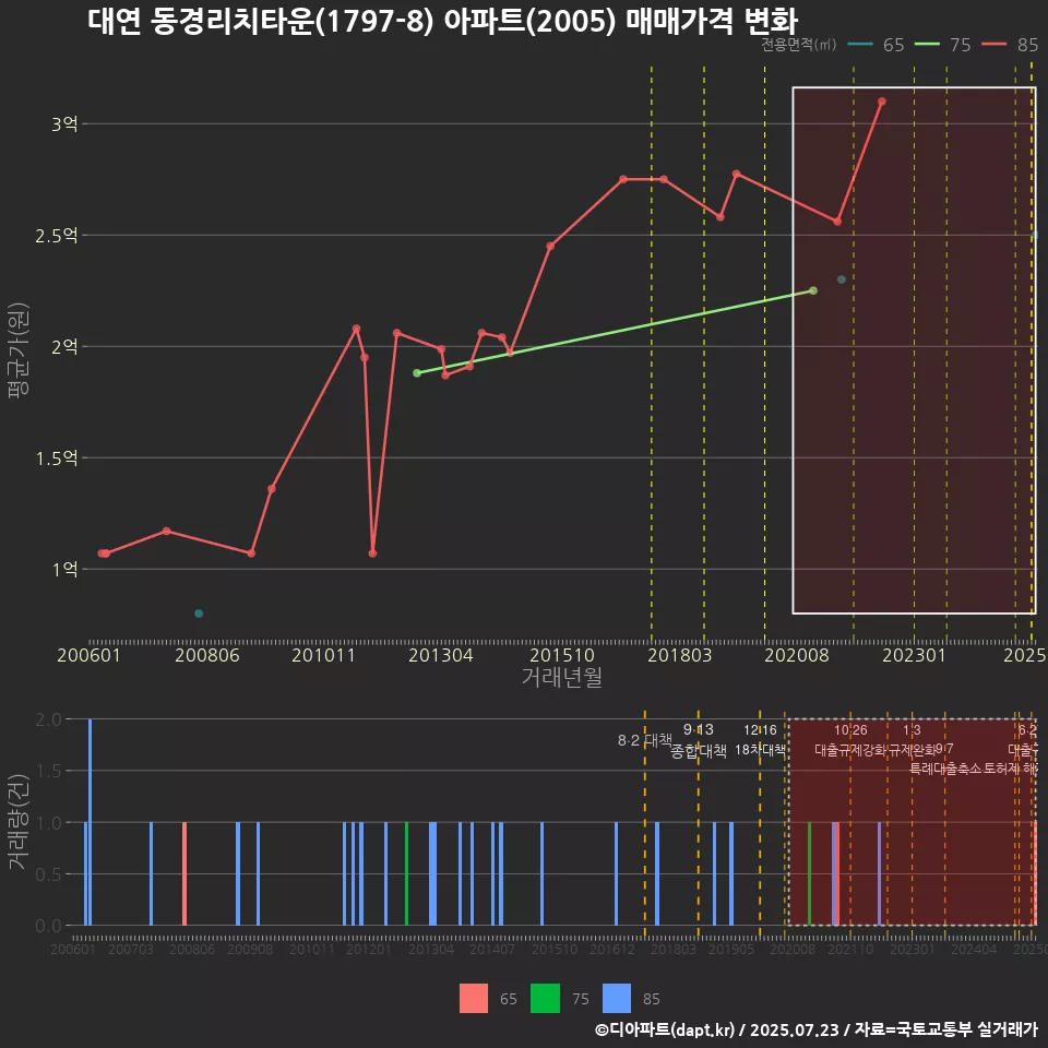 대연 동경리치타운(1797-8) 아파트(2005) 매매가격 변화