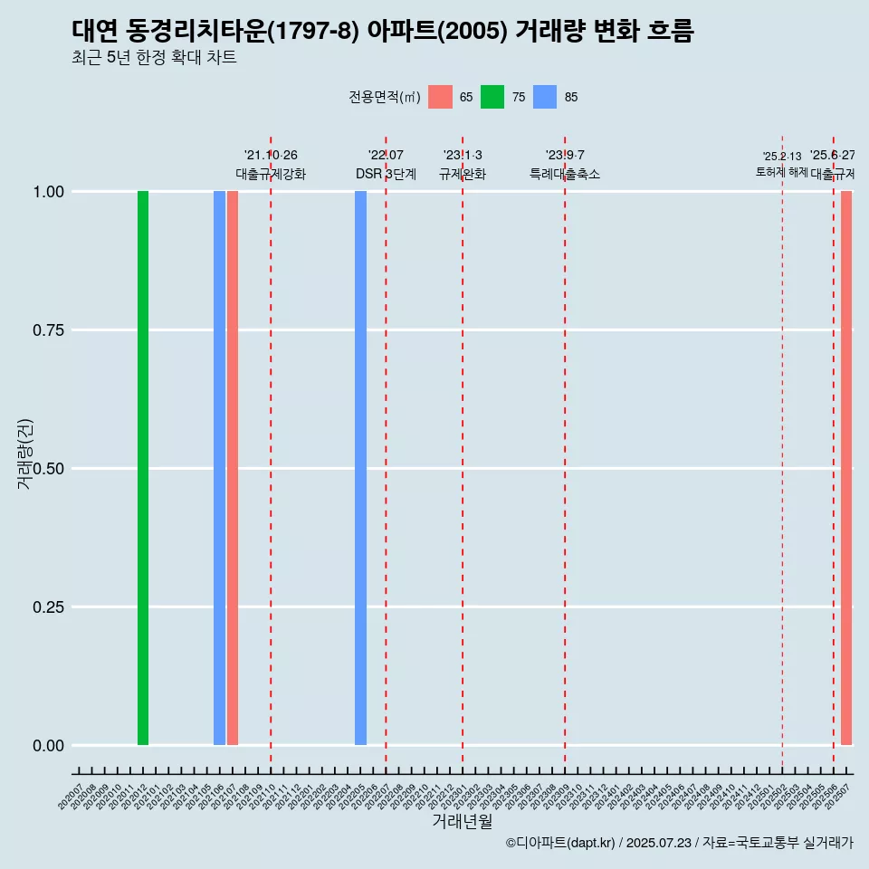대연 동경리치타운(1797-8) 아파트(2005) 거래량 변화 흐름