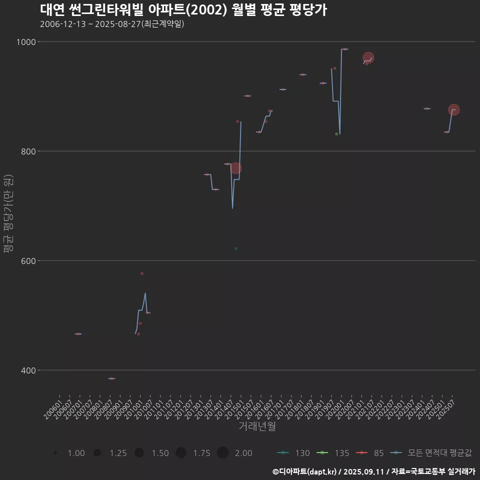 대연 썬그린타워빌 아파트(2002) 월별 평균 평당가