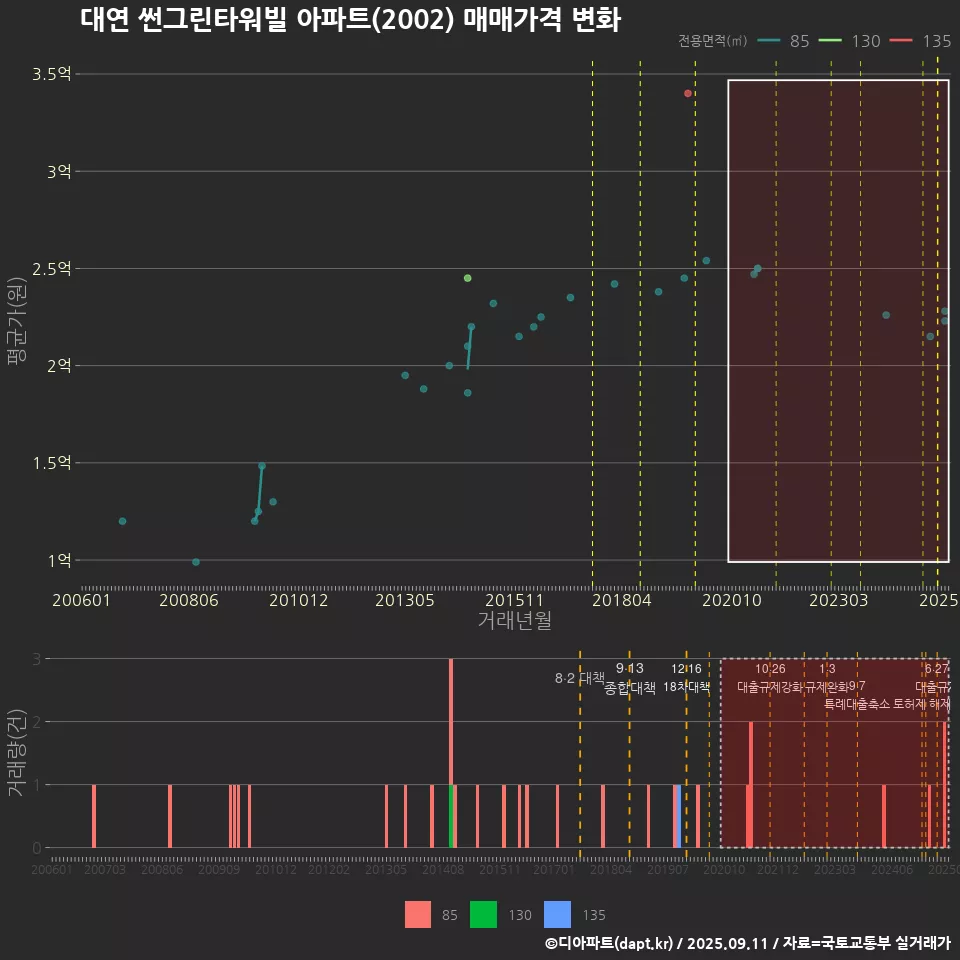 대연 썬그린타워빌 아파트(2002) 매매가격 변화