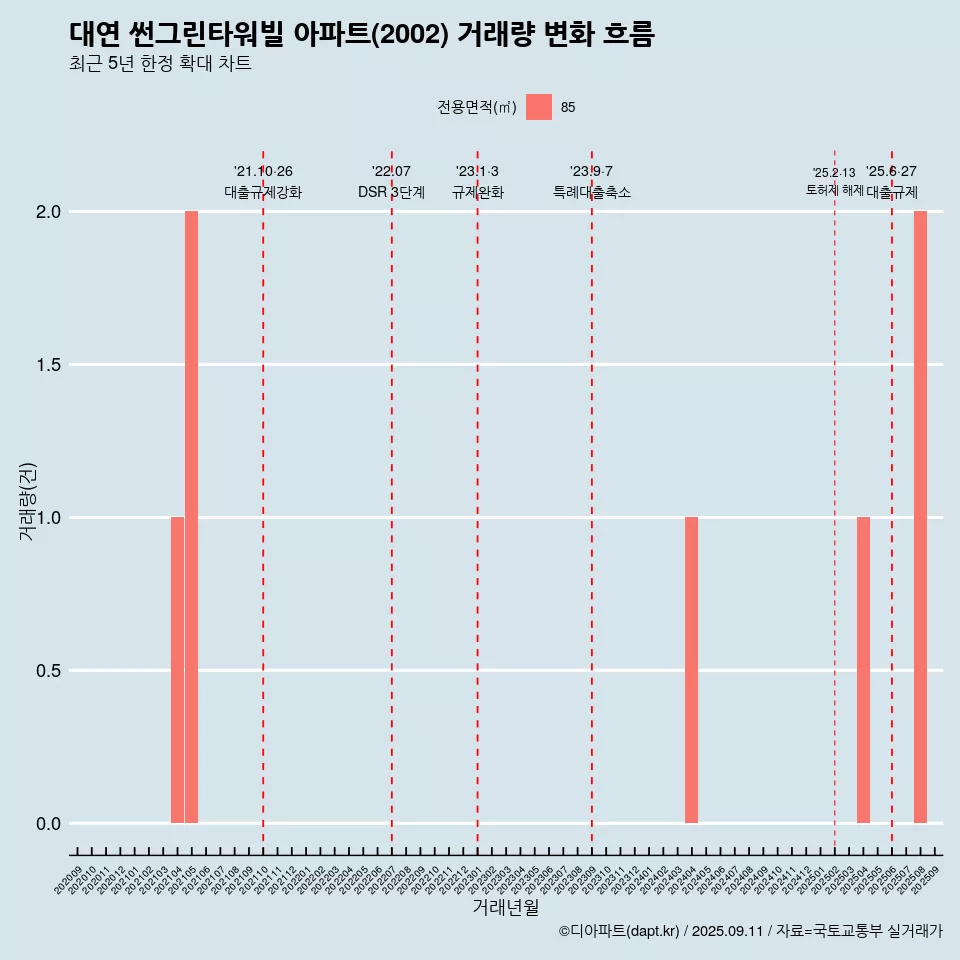 대연 썬그린타워빌 아파트(2002) 거래량 변화 흐름